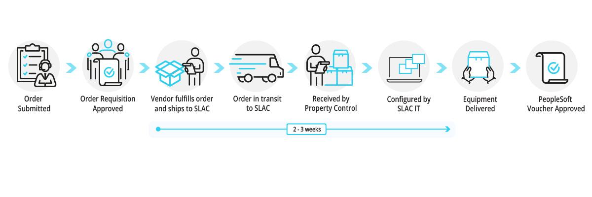 infographic illustrating delivery timeline which is 2 to 3 weeks